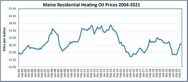 Heating-Oil-Price-Chart-Through-April-2021